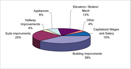 (CAPITAL IMPROVEMENTS PIE CHART)